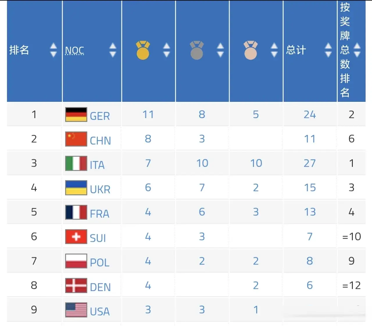 错发挥, 一个项目而, 枚奖牌分别 错发挥, 一个项目而, 枚奖牌分别