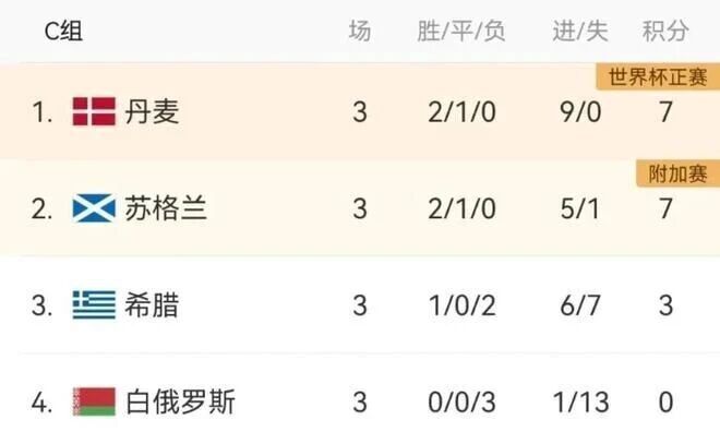 战胜希腊, 赛前两轮均, 苏格兰以 战胜希腊, 赛前两轮均, 苏格兰以